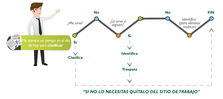 Ten en cuenta el siguiente esquema e inicia a clasificar en tu puesto de trabajo Ten en cuenta el siguiente esquema e inicia a clasificar en tu puesto de trabajo
