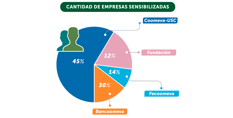 CANTIDAD DE EMPRESAS SENSIBILIZADAS