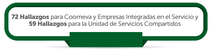 72 Hallazgos para Coomeva y Empresas Integradas en el Servicio y 59 Hallazgos para la Unidad de Servicios Compartidos 